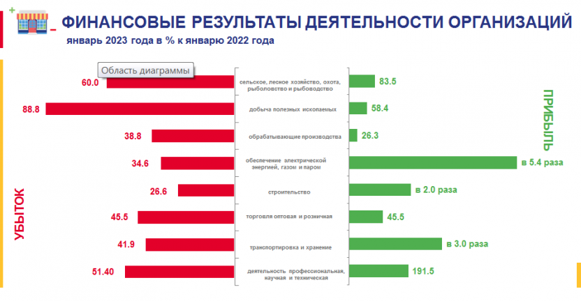 Финансовые результаты деятельности организаций Хабаровского края январь 2023г.